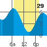 Tide chart for Yaquina River, Oysterville, Oregon on 2023/03/29
