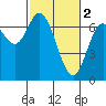 Tide chart for Yaquina River, Oysterville, Oregon on 2023/03/2
