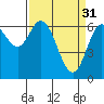 Tide chart for Yaquina River, Oysterville, Oregon on 2023/03/31