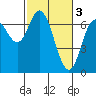 Tide chart for Yaquina River, Oysterville, Oregon on 2023/03/3