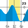 Tide chart for Oysterville, Yaquina Bay, Oregon on 2024/01/23