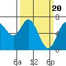 Tide chart for Oysterville, Yaquina Bay, Oregon on 2024/03/20
