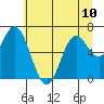 Tide chart for Oysterville, Oregon on 2024/06/10