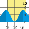 Tide chart for Oysterville, Oregon on 2024/06/12
