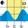 Tide chart for Oysterville, Oregon on 2024/06/13