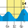 Tide chart for Oysterville, Oregon on 2024/06/14