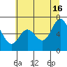 Tide chart for Oysterville, Oregon on 2024/06/16