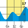 Tide chart for Oysterville, Oregon on 2024/06/17