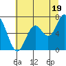 Tide chart for Oysterville, Oregon on 2024/06/19