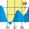 Tide chart for Oysterville, Oregon on 2024/06/22