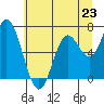 Tide chart for Oysterville, Oregon on 2024/06/23