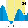 Tide chart for Oysterville, Oregon on 2024/06/24