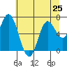 Tide chart for Oysterville, Oregon on 2024/06/25