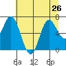 Tide chart for Oysterville, Oregon on 2024/06/26