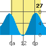 Tide chart for Oysterville, Oregon on 2024/06/27