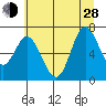 Tide chart for Oysterville, Oregon on 2024/06/28