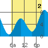 Tide chart for Oysterville, Oregon on 2024/06/2