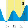 Tide chart for Oysterville, Oregon on 2024/06/3