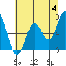 Tide chart for Oysterville, Oregon on 2024/06/4
