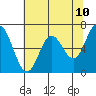 Tide chart for Oysterville, Oregon on 2025/05/10