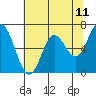 Tide chart for Oysterville, Oregon on 2025/05/11