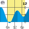 Tide chart for Oysterville, Oregon on 2025/05/12