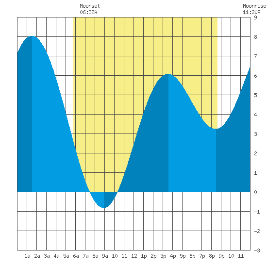 Tide chart for Oysterville on 2025/05/14