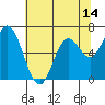 Tide chart for Oysterville, Oregon on 2025/05/14