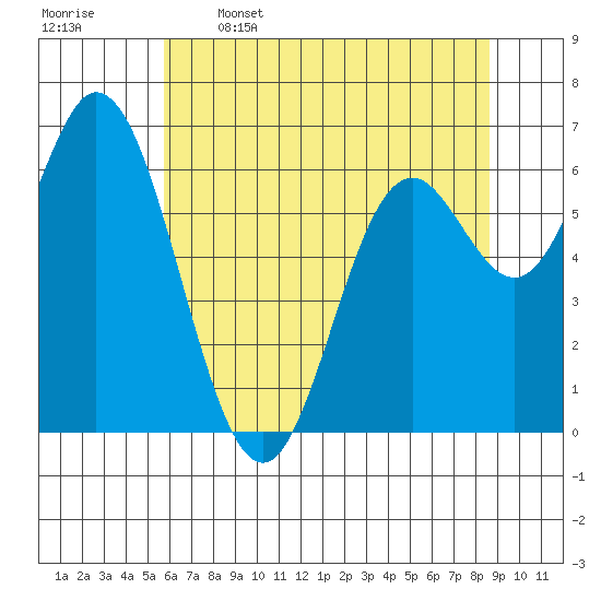 Tide chart for Oysterville on 2025/05/16