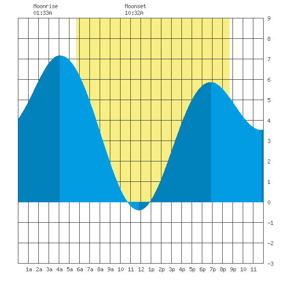 Tide chart for Oysterville on 2025/05/18