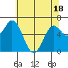 Tide chart for Oysterville, Oregon on 2025/05/18