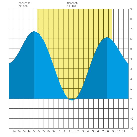 Tide chart for Oysterville on 2025/05/19