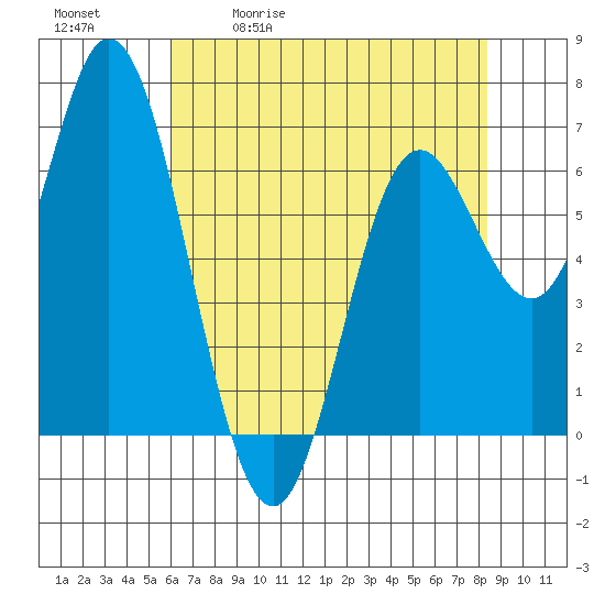 Tide chart for Oysterville on 2025/05/01