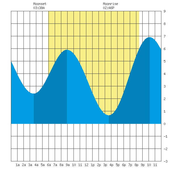 Tide chart for Oysterville on 2025/05/06