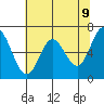Tide chart for Oysterville, Oregon on 2025/05/9