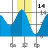 Tide chart for Seymour Canal, Windfall Harbor, Alaska on 2022/01/14