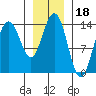 Tide chart for Seymour Canal, Windfall Harbor, Alaska on 2022/01/18