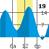 Tide chart for Seymour Canal, Windfall Harbor, Alaska on 2022/01/19