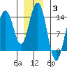 Tide chart for Seymour Canal, Windfall Harbor, Alaska on 2022/01/3