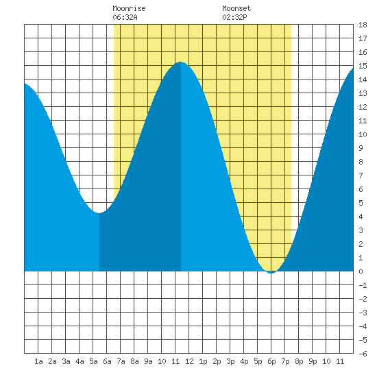 Tide Chart for 2022/03/28