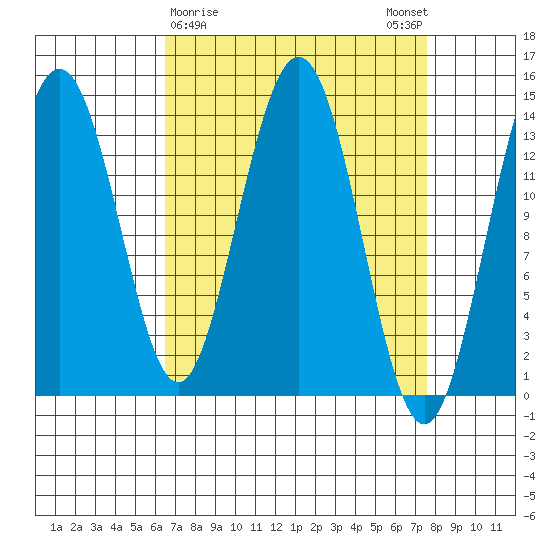 Tide Chart for 2022/03/30