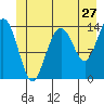 Tide chart for Seymour Canal, Windfall Harbor, Alaska on 2022/06/27