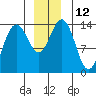 Tide chart for Seymour Canal, Windfall Harbor, Alaska on 2022/12/12