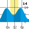 Tide chart for Seymour Canal, Windfall Harbor, Alaska on 2022/12/14