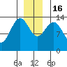 Tide chart for Seymour Canal, Windfall Harbor, Alaska on 2022/12/16