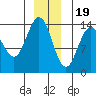 Tide chart for Seymour Canal, Windfall Harbor, Alaska on 2022/12/19