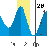 Tide chart for Seymour Canal, Windfall Harbor, Alaska on 2022/12/20