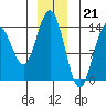 Tide chart for Seymour Canal, Windfall Harbor, Alaska on 2022/12/21