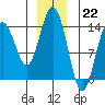 Tide chart for Seymour Canal, Windfall Harbor, Alaska on 2022/12/22