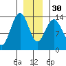 Tide chart for Seymour Canal, Windfall Harbor, Alaska on 2022/12/30